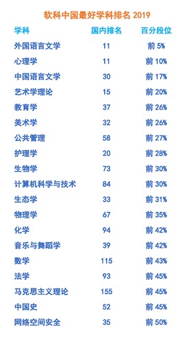 软科中国最好学科2019