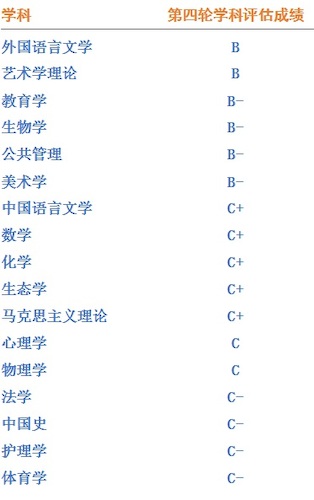 第四轮学科评估成绩